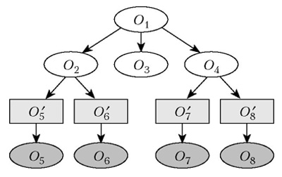 Граф G на множестве объектов
и интерфейсов