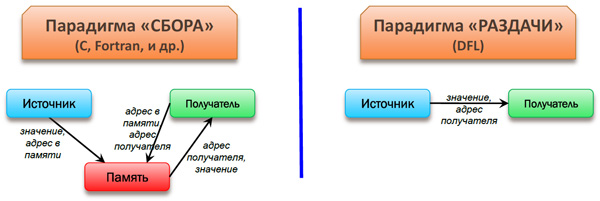 Парадигмы «сбора» (а) и «раздачи» (б)