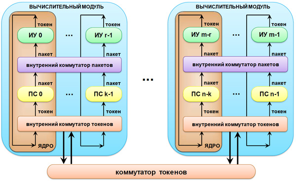 Структурная схема ППВС