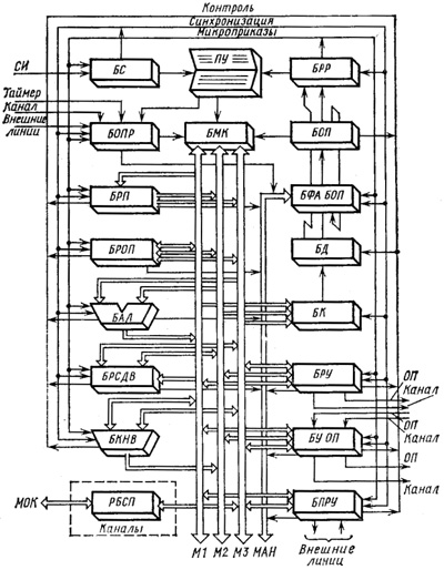 ЕС-1033 структура