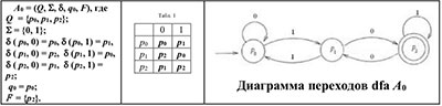 Минимальный dfa A0. Алгол 68