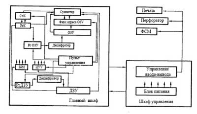 Рис. 2. Блок-схема ЭВМ