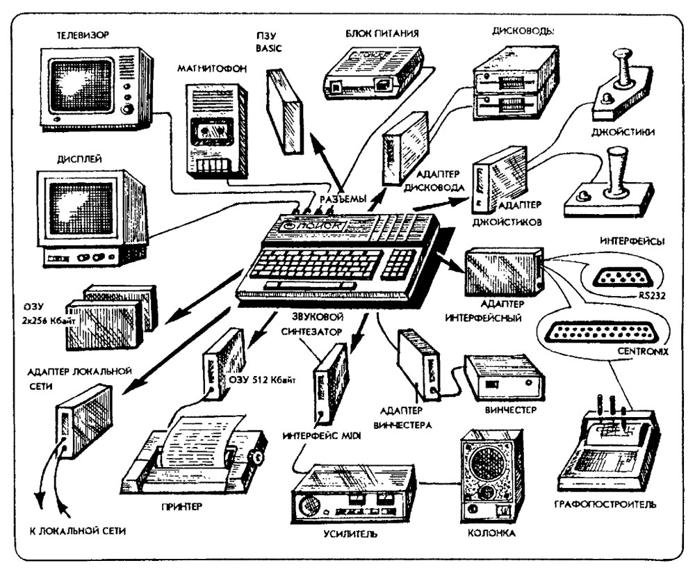 Реферат по теме Устройство дистанционного управления сопряженное с шиной компьютера IBM PC