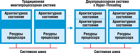 Рис. 1. Эволюция многопроцессорных систем.