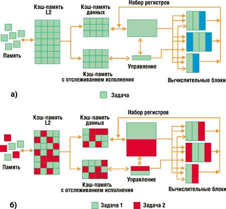 Рис. 2. Обычный процессор (а) и процессор с Hyper-Threading (б).