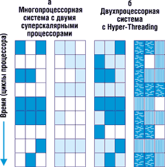 Рис. 3. Сравнение двухпроцессорных систем. 