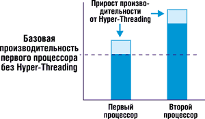 Рис. 4. Выигрыш в производительности.