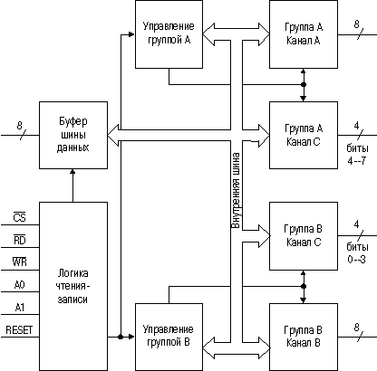 Структурная схема программируемого периферийного адаптера КР580ВВ55