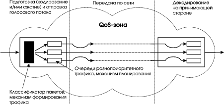 Основные этапы обработки потоков аудиоданных