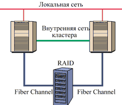 Кластер из двух узлов.