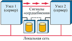 Кластер без разделяемых ресурсов.