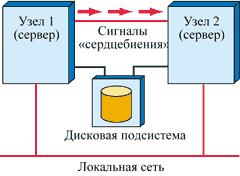 Кластер с разделяемыми ресурсами.