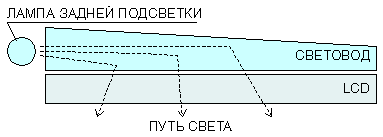 Конструкция экрана transmissive LCD