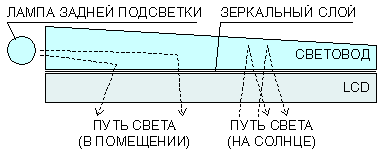 Конструкция экрана transflective LCD