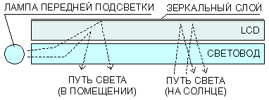 Конструкция экрана reflective LCD