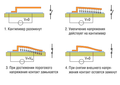 Принцип работы технологии Nanomech.