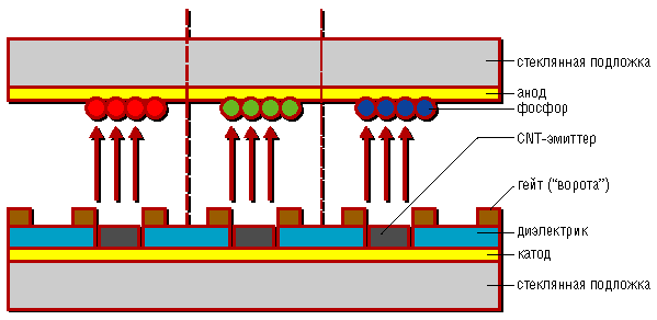 Блок-схема дисплея на базе CNT-FED