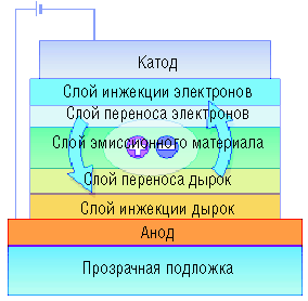 Базовая структура OLED