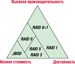 Параметры уровней RAID