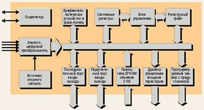 Блок-схема архитектуры микроконтроллера ST52x301