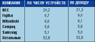 Таблица 1. Распределение мирового рынка LCD-мониторов, %