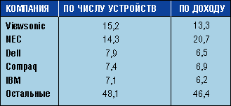 Таблица 2. Распределение северо- американского рынка LCD-мониторов, %