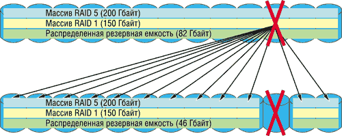 Распределенное резервирование.