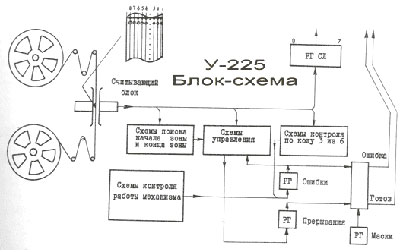 блок-схема