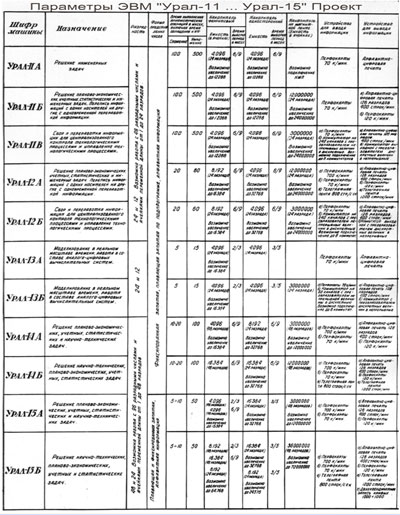 Параметры ЭВМ Урал 11 - Урал 15
