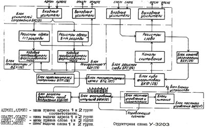 Структурная схема У 3203