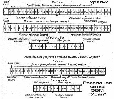 Разрядная сетка ЭВМ Урал