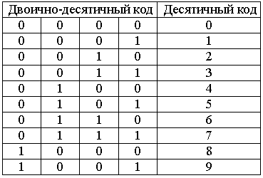 Двоично десятичный код пример